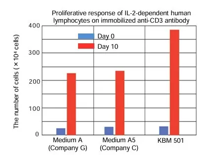 KBM 501 Cell Number Comparison Data With Other Medium
