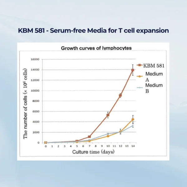 KBM581 is outperformed than other medium in cell expansion