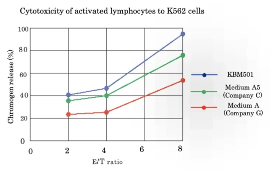 KBM 501 Chromogen Release Comparison Data With Other Medium