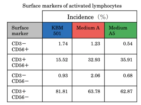 KBM 501 Surface Marker Comparison Studies with Other Brands