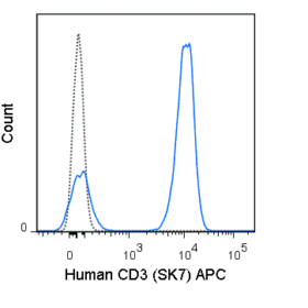 APC Anti-Human CD3 (SK7)