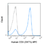 APC Anti-Human CD3 (OKT3)