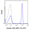 APC Anti-Human CD4 (RPA-T4)