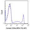 APC Anti-Human CD8a (RPA-T8)