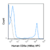 APC Anti-Human CD8a (Hit8a)