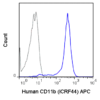 APC Anti-Human CD11b (ICRF44)
