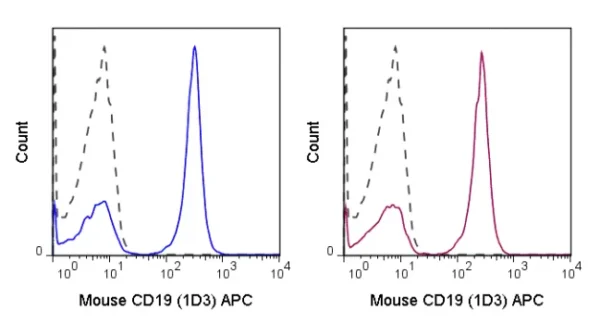 APC Anti-Mouse CD19 (1D3) - Image 2