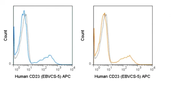 APC Anti-Human CD23 (EBVCS-5) - Image 2