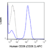 APC Anti-Human CD28 (CD28.2)