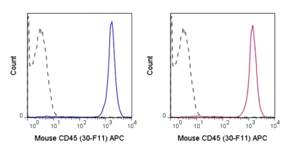 APC Anti-Mouse CD45 (30-F11) - Image 2