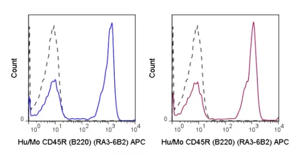 APC Anti-Human/Mouse CD45R (B220) (RA3-6B2) - Image 2