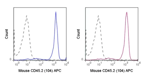 APC Anti-Mouse CD45.2 (104) - Image 5