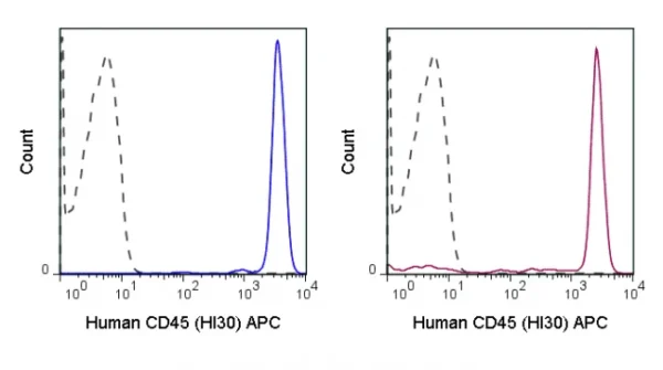 APC Anti-Human CD45 (HI30) - Image 2