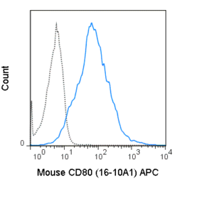 APC Anti-Mouse CD80 (B7-1) (16-10A1)