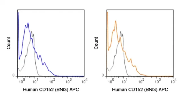 APC Anti-Human CD152 (CTLA-4) (BNI3) - Image 2