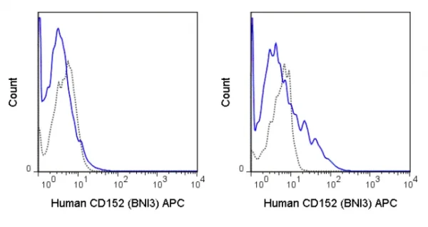 APC Anti-Human CD152 (CTLA-4) (BNI3)