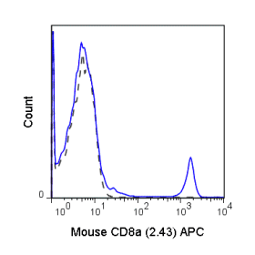 APC Anti-Mouse CD8a (2.43)