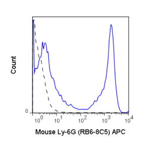 APC Anti-Mouse Ly-6G (Gr-1) (RB6-8C5)