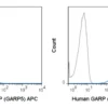APC Anti-Human GARP (GARP5)