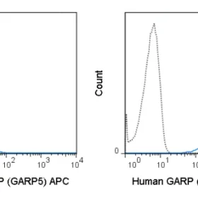 APC Anti-Human GARP (GARP5)