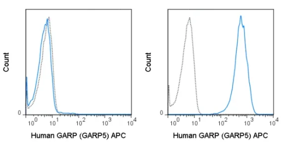 APC Anti-Human GARP (GARP5)