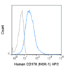 APC Anti-Human CD178 (Fas ligand) (NOK-1)
