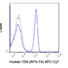 APC-Cyanine7 Anti-Human CD4 (RPA-T4)