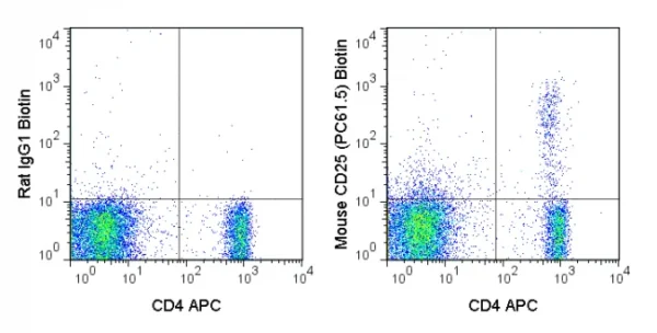 Biotin Anti-Mouse CD25 (PC61.5)