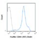 Biotin Anti-Human/Mouse CD44 (IM7)