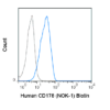 Biotin Anti-Human CD178 (Fas ligand) (NOK-1) (U025)
