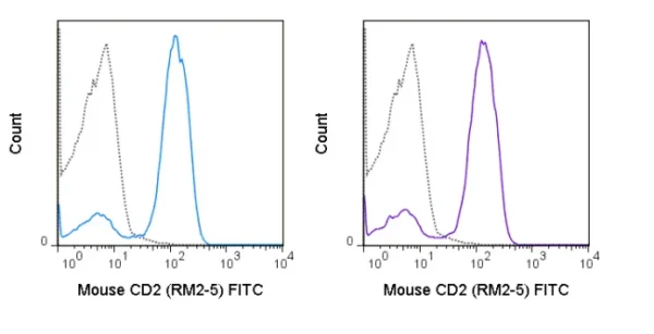 FITC Anti-Mouse CD2 (RM2-5) - Image 2