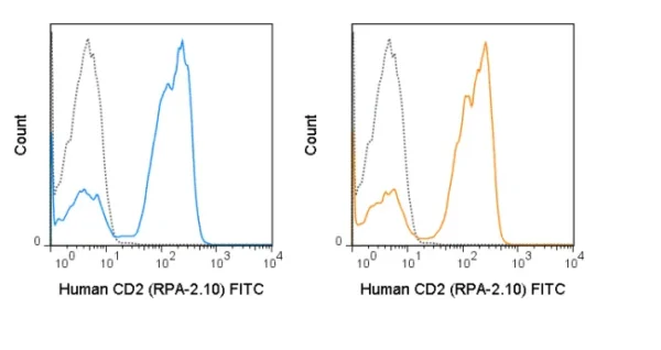 FITC Anti-Human CD2 (RPA-2.10) - Image 2