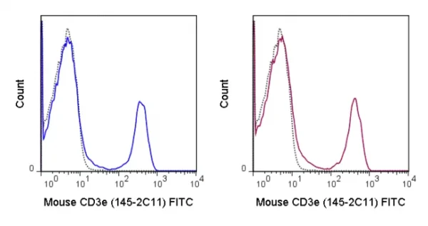 FITC Anti-Mouse CD3e (145-2C11) - Image 2