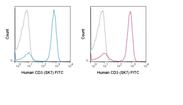 FITC Anti-Human CD3 (SK7) - Image 2