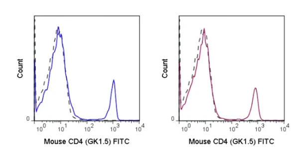 FITC Anti-Mouse CD4 (GK1.5) - Image 2