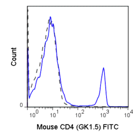FITC Anti-Mouse CD4 (GK1.5)