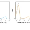 FITC Anti-Human CD8 (SK1) - Image 2