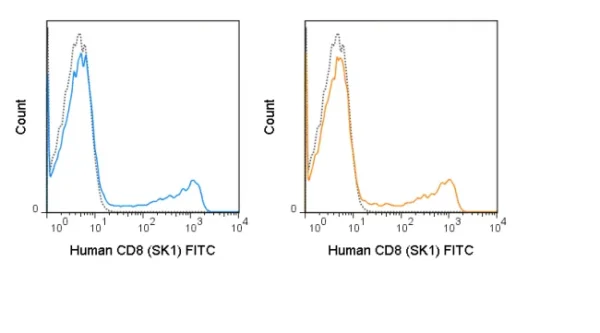FITC Anti-Human CD8 (SK1) - Image 2