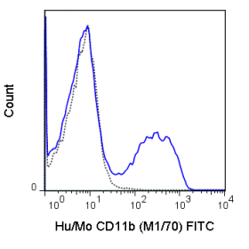 FITC Anti-Human/Mouse CD11b (M1/70)