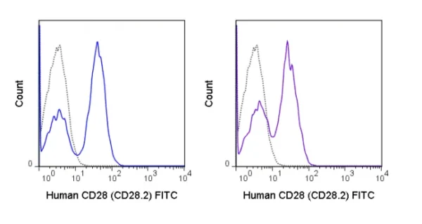 FITC Anti-Human CD28 (CD28.2) - Image 2