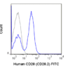 FITC Anti-Human CD28 (CD28.2)