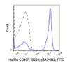 FITC Anti-Human/Mouse CD45R (B220) (RA3-6B2)