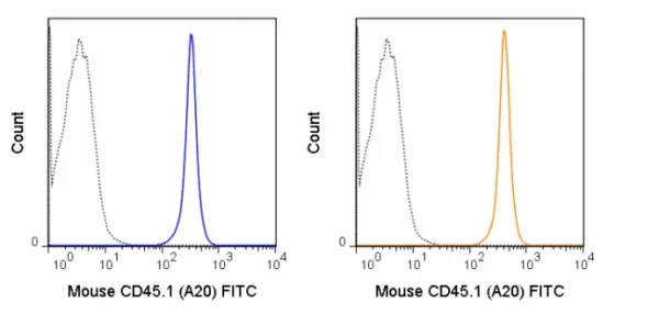 FITC Anti-Mouse CD45.1 (A20) - Image 2