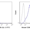 FITC Anti-Mouse CD86 (B7-2) (GL-1)