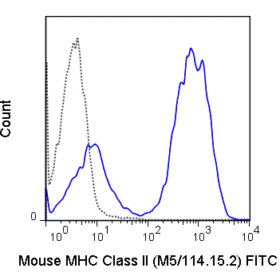 FITC Anti-Mouse MHC Class II (I-A/I-E) (M5/114.15.2)