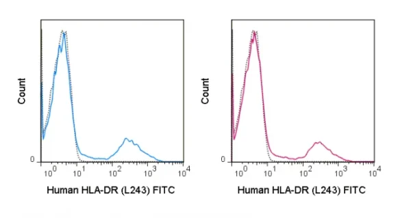 FITC Anti-Human HLA-DR (L243) - Image 2