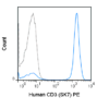 PE Anti-Human CD3 (SK7)