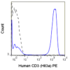 PE Anti-Human CD3 (Hit3a)