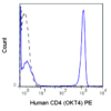 PE Anti-Human CD4 (OKT4)