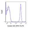 PE Anti-Human CD4 (RPA-T4)
